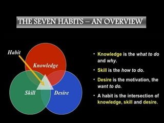 THE SEVEN HABITS – AN OVERVIEW
Our character is a collection of our habits, and
habits have powerful roles in our life.
 