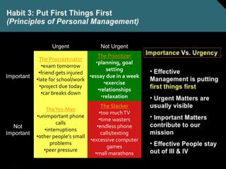 Urgent Not Urgent
Important
The Procrastinator
•exam tomorrow
•friend gets injured
•late for school/work
•project due today
•car breaks down
The Prioritizer
•planning, goal
setting
•essay due in a week
•exercise
•relationships
•relaxation
Not
Important
TheYes-Man
•unimportant phone
calls
•interruptions
•other people's small
problems
•peer pressure
The Slacker
•too muchTV
•time wasters
•endless phone
calls/texting
•excessive computer
games
•mall marathons
•
 