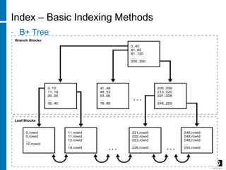 Index – Basic Indexing Methods
• B+ Tree
 