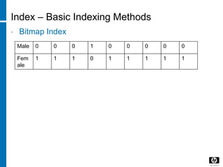 Index – Basic Indexing Methods
• Bitmap Index
Male 0 0 0 1 0 0 0 0 0
Fem
ale
1 1 1 0 1 1 1 1 1
 
