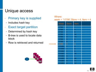 16
Unique access
• Primary key is supplied
• Includes hash key
• Exact target partition
• Determined by hash key
• B-tree is used to locate data
block
• Row is retrieved and returned
Week Store Item
1/7/90 1 1
1/14/90
1 3
1
2
3
3
4
4
. . .
. . .
1/7/90
1/7/90
1/7/90
1/7/90
1/7/90
1/7/90
1/7/90
1/14/90
1/14/90
1/14/90
1/14/90
1/14/90
1/14/90
1/14/90
1
1
1
1
3
3
4
4
5
34
13
3
2
4
2
4
5
35
1
20
11
12
. . .
. . .
. . .
. . .
. . .
. . .
. . .
. . .
. . .
. . .
. . .
. . .
. . .
. . .
. . .
Where:
week = ‘1/7/90’,Store = 4, Item = 4
 