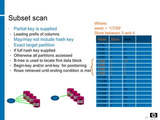 17
Subset scan
• Partial key is supplied
• Leading prefix of columns
• May/may not include hash key
• Exact target partition
• If full hash key supplied
• Otherwise all partitions accessed
• B-tree is used to locate first data block
• Begin-key and/or end-key for positioning
• Rows retrieved until ending condition is met
Week Store Item
1/7/90 1 1
1/14/90
1 3
1
2
3
3
4
4
. . .
. . .
1/7/90
1/7/90
1/7/90
1/7/90
1/7/90
1/7/90
1/7/90
1/14/90
1/14/90
1/14/90
1/14/90
1/14/90
1/14/90
1/14/90
1
1
1
1
3
3
4
4
5
34
13
3
2
4
2
4
5
35
1
20
11
12
. . .
. . .
. . .
. . .
. . .
. . .
. . .
. . .
. . .
. . .
. . .
. . .
. . .
. . .
. . .
Where:
week = ‘1/7/90’
Store between 3 and 4
 