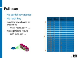 18
Full scan
• No partial key access
• No hash key
• may filter rows based on
predicates
– Where <data_col> = ….
• may aggregate results
– SUM (data_col) …
Week Store Item
1/7/90 1 1
1/14/90
1 3
1
2
3
3
4
4
. . .
. . .
1/7/90
1/7/90
1/7/90
1/7/90
1/7/90
1/7/90
1/7/90
1/14/90
1/14/90
1/14/90
1/14/90
1/14/90
1/14/90
1/14/90
1
1
1
1
3
3
4
4
5
34
13
3
2
4
2
4
5
35
1
20
11
12
. . .
. . .
. . .
. . .
. . .
. . .
. . .
. . .
. . .
. . .
. . .
. . .
. . .
. . .
. . .
 