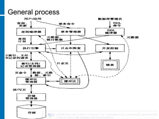 General process
 