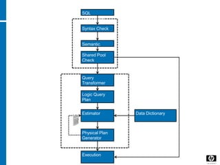 More Details
Optimization
Parsing
SQL
Statements
Syntax Check
Semantic
Check
Shared Pool
Check
Logic Query
Plan
Query
Transformer
Estimator
Physical Plan
Generator
Data Dictionary
Execution
Soft Parse
Hard Parse
Statistics
 
