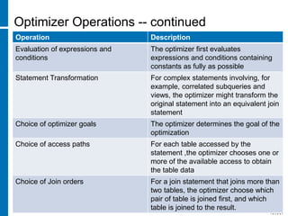 Optimizer Operations -- continued
Operation Description
Evaluation of expressions and
conditions
The optimizer first evaluates
expressions and conditions containing
constants as fully as possible
Statement Transformation For complex statements involving, for
example, correlated subqueries and
views, the optimizer might transform the
original statement into an equivalent join
statement
Choice of optimizer goals The optimizer determines the goal of the
optimization
Choice of access paths For each table accessed by the
statement ,the optimizer chooses one or
more of the available access to obtain
the table data
Choice of Join orders For a join statement that joins more than
two tables, the optimizer choose which
pair of table is joined first, and which
table is joined to the result.
 