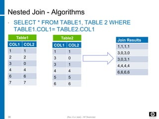 Nested Join - Algorithms
• SELECT * FROM TABLE1, TABLE 2 WHERE
TABLE1.COL1= TABLE2.COL1
36 [Rev. # or date] – HP Restricted
COL1 COL2
1 1
2 2
3 0
4 4
6 6
7 7
COL1 COL2
1 1
3 0
3 1
4 4
5 5
6 6
Join Results
1,1,1,1
3,0,3,0
3,0,3,1
4,4,4,4
6,6,6,6
Table2Table1
 