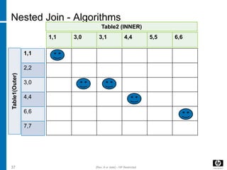 Nested Join - Algorithms
1,1
2,2
3,0
4,4
6,6
7,7
37 [Rev. # or date] – HP Restricted
1,1 3,0 3,1 4,4 5,5 6,6
Table2 (INNER)
Table1(Outer)
 