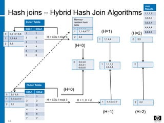 Hash joins – Hybrid Hash Join Algorithms
0 3,0 3,1 6,6
1 1,1 4,4
2 5,5
42
COL1 COL2
1 1
3 0
3 1
4 4
5 5
6 6
Inner Table
0 3,0 6,6
1 1,1 4,4 7,7
2 2,2
COL1 COL2
1 1
2 2
3 0
4 4
6 6
7 7
Outer Table
H = COL1 mod 3
H = COL1 mod 3
Memory-
resident hash
table
0 3,0 6,6
(H=0)
0 3,0,3,0
3,0,3,1
6,6,6,6
(H=0)
H = 1, H = 2
1 1,1 4,4 7,7 2 2,2
1 1,1 4,4 2 5,5
1 1,1 4,4 7,7
2 2,2
1 1,1,1,1
4,4,4,4
2
Join
Results
1,1,1,1
3,0,3,0
3,0,3,1
4,4,4,4
6,6,6,6
(H=1)
(H=1)
(H=2)
(H=2)
 