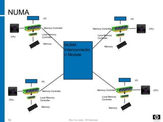 NUMA
56 [Rev. # or date] – HP Restricted
CPU
I/O
Memory Controller
Local Memory
Controller
Memory
CPU
I/O
Memory Controller
Local Memory
Controller
Memory
I/O
Local Memory
Controller
Memory
CPUMemory Controller
I/O
Local Memory
Controller
Memory
CPUMemory Controller
NUMA
Interconnectio
n Module
 