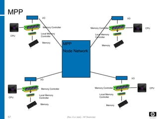 MPP
57 [Rev. # or date] – HP Restricted
CPU
I/O
Memory Controller
Local Memory
Controller
Memory
CPU
I/O
Memory Controller
Local Memory
Controller
Memory
I/O
Local Memory
Controller
Memory
CPUMemory Controller
I/O
Local Memory
Controller
Memory
CPUMemory Controller
MPP
Node Network
 