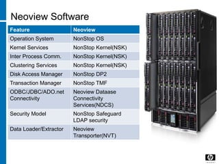 Neoview Software
Feature Neoview
Operation System NonStop OS
Kernel Services NonStop Kernel(NSK)
Inter Process Comm. NonStop Kernel(NSK)
Clustering Services NonStop Kernel(NSK)
Disk Access Manager NonStop DP2
Transaction Manager NonStop TMF
ODBC/JDBC/ADO.net
Connectivity
Neoview Dataase
Connectivity
Services(NDCS)
Security Model NonStop Safeguard
LDAP security
Data Loader/Extractor Neoview
Transporter(NVT)
 