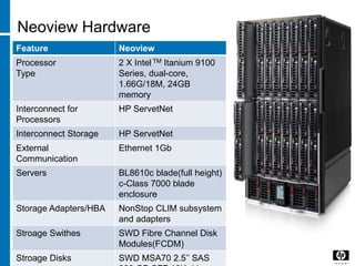 Neoview Hardware
Feature Neoview
Processor
Type
2 X Intel TM Itanium 9100
Series, dual-core,
1.66G/18M, 24GB
memory
Interconnect for
Processors
HP ServetNet
Interconnect Storage HP ServetNet
External
Communication
Ethernet 1Gb
Servers BL8610c blade(full height)
c-Class 7000 blade
enclosure
Storage Adapters/HBA NonStop CLIM subsystem
and adapters
Stroage Swithes SWD Fibre Channel Disk
Modules(FCDM)
Stroage Disks SWD MSA70 2.5’’ SAS
 