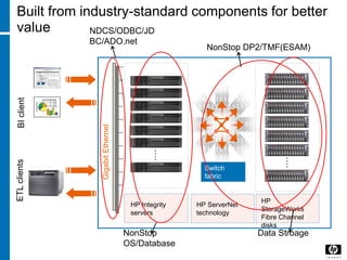 Built from industry-standard components for better
value
Switch
fabric
HP
StorageWorks
Fibre Channel
disks
GigabitEthernet
HP Integrity
servers
HP ServerNet
technology
….
….
BIclientETLclients
NDCS/ODBC/JD
BC/ADO.net
NonStop
OS/Database
Data Stroage
NonStop DP2/TMF(ESAM)
 