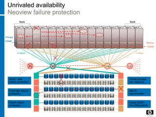 Unrivaled availability
Neoview failure protection
PS PSCS CS
X Fabric Y Fabric
P01 P14
M15 M28
M01 M14
P15 P28
P29 P42
M29 M42
P04
M04
RAID1 disk
failure protection
Controller failure
protection
Fabric failure
protection
Node 1 Node 2 Node 3 Node 4 Node 5 Node 6 Node 7 Node 8 Node 9 Node 10 Node 11 Node 12 Node 13 Node 14 Node 15 Node 16
BladeBlade
P01,P02 P03,P04 P19,P20P07,P08 P09,P10 P11,P12 P13,P14P05 P06 P21,P22P15,P16 P17,P18 P23,P24 P25,P26 P27,P28 P29,P30 P31,P32
B27,B30 B05 B28 B12,B21B02,B32 B03 B06 B04,B13 B07,B09B01,B31 B15,B17B08,B10 B11,B14 B16,B18 B19,B22 B20,B29 B23,B25 B24,B26
Primary
ESAM
Backup
ESAM
ESAM process
pair takeover
NDCS X
NDCS
reconnection
NDCS X, Y
NDCS Y
Query (ESP)
Abort/Resubmit
ESP X,
Y
ESP X ESP X
 