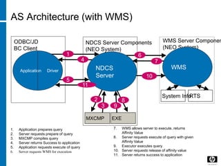 AS Architecture (with WMS)
NDCS Server Components
(NEO System)
ODBC/JD
BC Client
WMS Server Componen
(NEO System)
1. Application prepares query
2. Server requests prepare of query
3. MXCMP compiles query
4. Server returns Success to application
5. Application requests execute of query
6. Server requests WMS for execution
7. WMS allows server to execute, returns
Affinity Value
8. Server requests execute of query with given
Affinity Value
9. Executor executes query
10. Server requests release of affinity value
11. Server returns success to application
System InfoRTS
1
Application Driver
5
4
6
7
WMS
10
2
MXCMP
3
NDCS
Server
EXE
8
9
11
 