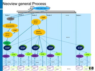 WMS
NDCS Connection
Manager(MXOSA)
CMP
Master
Executor
ESP
ESAM
Node 1 Node 2 Node 3 Node 4 ... Node n
...
...
ODBC/JDBC Client
TCP/IP
NDCS
server
CMP
NDCS
server
ESAM
LDV3
ESPESP ESP ESP
Cache
LDV3
LDV4
LDV4
LDVn
LDVn
LDV1
LDV1
LDV2
LDV2
ESAM
ESAM
ESAM
ESAM
ESAM
ESAM
ESAM
ESAM
Cache Cache Cache Cache
Neoview general Process
 