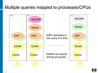 ESP ESPESP
Multiple queries mapped to processes/CPUs
Master
ESAMESAM ESAM
Cache Cache Cache
MXCMP
ESP ESPESP
Master
MXCMP
CPU 0 CPU 1 CPU n
ESAMs are shared
among all queries
ESPs dedicated to
one query at a time
85
 