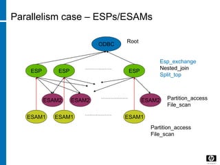 Parallelism case – ESPs/ESAMs
ODBC
Esp_exchange
Nested_join
Split_top
ESPESP ESP
ESAM1ESAM1 ESAM1
Partition_access
File_scan
ESAM2ESAM2 ESAM2 Partition_access
File_scan
Root
 