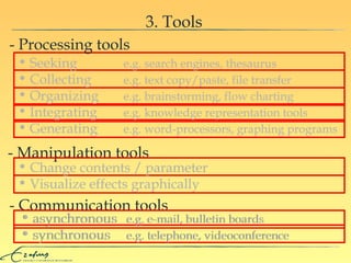 3. Tools Seeking e.g. search engines, thesaurus Collecting e.g. text copy/paste, file transfer Organizing e.g. brainstorming, flow charting Integrating e.g. knowledge representation tools Generating e.g. word-processors, graphing programs asynchronous e.g. e-mail, bulletin boards synchronous e.g. telephone, videoconference Seeking e.g. search engines, thesaurus Collecting e.g. text copy/paste, file transfer Organizing e.g. brainstorming, flow charting Integrating e.g. knowledge representation tools Generating e.g. word-processors, graphing programs Change contents / parameter Visualize effects graphically - Processing tools - Manipulation tools - Communication tools Change contents / parameter Visualize effects graphically asynchronous e.g. e-mail, bulletin boards synchronous e.g. telephone, videoconference 