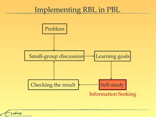 Problem Small-group discussion Learning goals Checking the result Self-study Implementing RBL in PBL Information Seeking 
