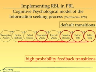 Implementing RBL in PBL high probability feedback transitions Cognitive Psychological model of the Information seeking process  (Marchionini, 1995) default transitions Recognize Accept Define Problem Select Source Formulate Query Execute Query Examine Results Extract Info Reflect Stop 