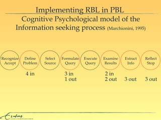 Implementing RBL in PBL Recognize Accept Define Problem Select Source Formulate Query Execute Query Examine Results Extract Info Reflect Stop 4 in 3 in 2 in 2 out 1 out 3 out 3 out Cognitive Psychological model of the Information seeking process  (Marchionini, 1995) 