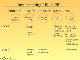 Implementing RBL in PBL Information seeking process  (TeWinkel, 1999) - search  engines - thesaurus - text copy - file transfer - image  grabbing  Seeking Collecting Organizing Tools: Generating - summary  descriptions Scaff.: - brainstorm chart - word/excel Asynch. comm. - e-mail - bulletin board - enriched search  engine - concept map Define Problem Formulate Query Examine Results Extract Info Use & Reflect 