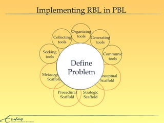 Implementing RBL in PBL Define Problem Collecting tools Organizing tools Seeking tools Generating tools Communic tools Metacognitive Scaffold Procedural Scaffold Strategic Scaffold Conceptual Scaffold Define Problem 