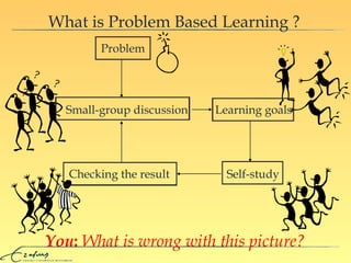 What is Problem Based Learning ? Problem Small-group discussion Learning goals Checking the result Self-study You :   What is wrong with this picture? 