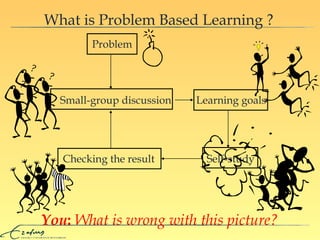 What is Problem Based Learning ? Problem Small-group discussion Learning goals Checking the result Self-study You :   What is wrong with this picture? 