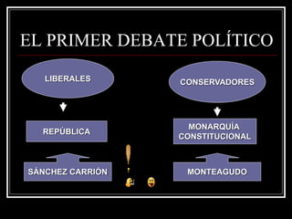 EL PRIMER DEBATE POLÍTICO
LIBERALES CONSERVADORES
REPÚBLICA
MONARQUÍA
CONSTITUCIONAL
SÁNCHEZ CARRIÓN MONTEAGUDO
 