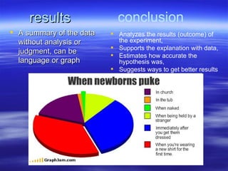 results                conclusion
 A summary of the data    Analyzes the results (outcome) of
  without analysis or       the experiment,
                           Supports the explanation with data,
  judgment, can be
                           Estimates how accurate the
  language or graph         hypothesis was,
                           Suggests ways to get better results
 