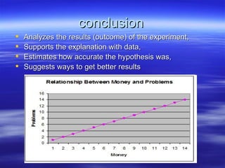 conclusion
   Analyzes the results (outcome) of the experiment,
   Supports the explanation with data,
   Estimates how accurate the hypothesis was,
   Suggests ways to get better results
 