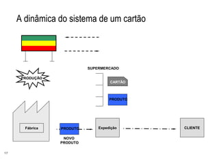17
A dinâmica do sistema de um cartão
Fábrica
NOVO
PRODUTO
SUPERMERCADO
PRODUTO
CARTÃO
PRODUTO
CLIENTEExpedição
PRODUÇÃO
 