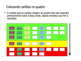 24
Colocando cartões no quadro
 A medida que os cartões chegam ao quadro eles são inseridos
primeiramente sobre a faixa verde, depois amarela e por fim a
vermelha:
 