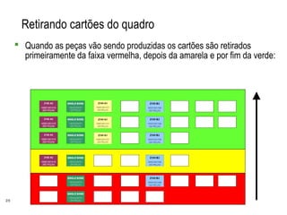 25
Retirando cartões do quadro
 Quando as peças vão sendo produzidas os cartões são retirados
primeiramente da faixa vermelha, depois da amarela e por fim da verde:
 