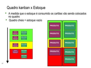 27
Quadro kanban x Estoque
 A medida que o estoque é consumido os cartões vão sendo colocados
no quadro
 Quadro cheio = estoque vazio
PRODUTO
PRODUTO
PRODUTO
PRODUTO
PRODUTO
PRODUTO
PRODUTO
PRODUTO
PRODUTO
 