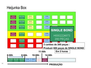 31
Heijunka Box
6:00h 8:00h 10:00h
11:00h
14:00h
3 cartões de 200 peças :
Produzir 600 peças de SINGLE BOND
Em 2 horas
PRODUÇÃO
 