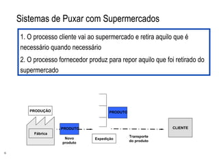6
Sistemas de Puxar com Supermercados
1. O processo cliente vai ao supermercado e retira aquilo que é
necessário quando necessário
2. O processo fornecedor produz para repor aquilo que foi retirado do
supermercado
Fábrica
Novo
produto
Transporte
do produto
Expedição
PRODUTO
PRODUTO
CLIENTE
PRODUÇÃO
 