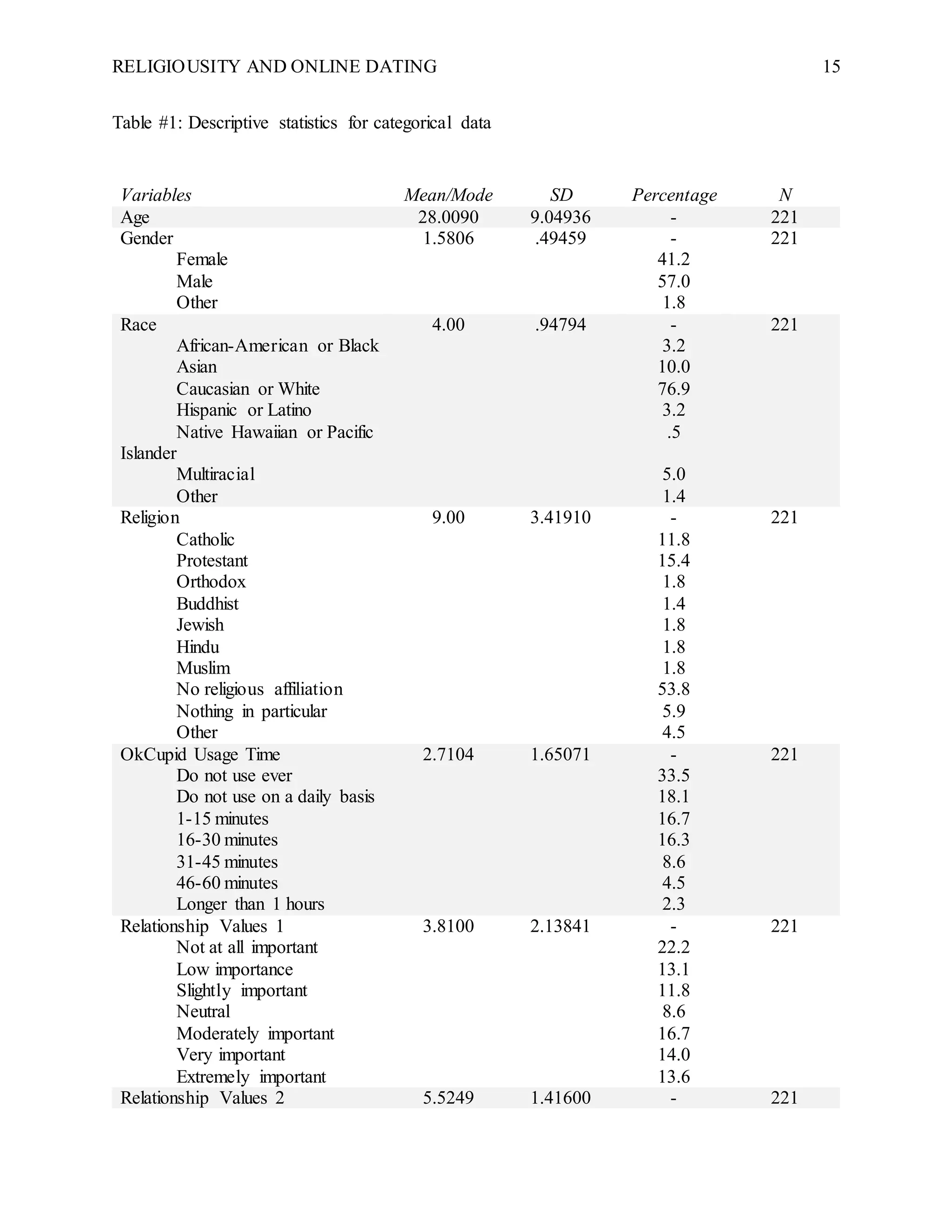 RELIGIOUSITY AND ONLINE DATING 15
Table #1: Descriptive statistics for categorical data
Variables Mean/Mode SD Percentage N
Age 28.0090 9.04936 - 221
Gender
Female
Male
Other
1.5806 .49459 -
41.2
57.0
1.8
221
Race
African-American or Black
Asian
Caucasian or White
Hispanic or Latino
Native Hawaiian or Pacific
Islander
Multiracial
Other
4.00 .94794 -
3.2
10.0
76.9
3.2
.5
5.0
1.4
221
Religion
Catholic
Protestant
Orthodox
Buddhist
Jewish
Hindu
Muslim
No religious affiliation
Nothing in particular
Other
9.00 3.41910 -
11.8
15.4
1.8
1.4
1.8
1.8
1.8
53.8
5.9
4.5
221
OkCupid Usage Time
Do not use ever
Do not use on a daily basis
1-15 minutes
16-30 minutes
31-45 minutes
46-60 minutes
Longer than 1 hours
2.7104 1.65071 -
33.5
18.1
16.7
16.3
8.6
4.5
2.3
221
Relationship Values 1
Not at all important
Low importance
Slightly important
Neutral
Moderately important
Very important
Extremely important
3.8100 2.13841 -
22.2
13.1
11.8
8.6
16.7
14.0
13.6
221
Relationship Values 2 5.5249 1.41600 - 221
 