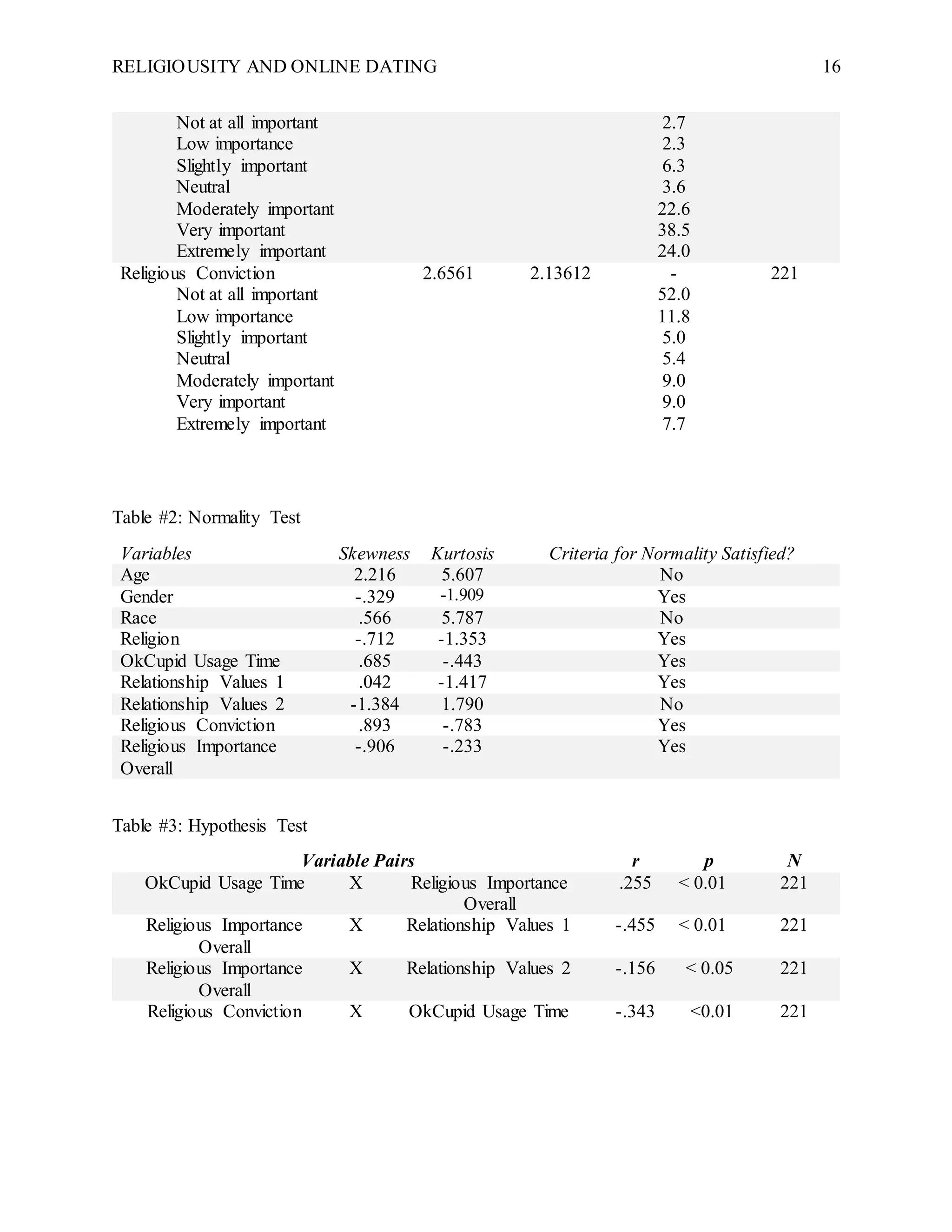 RELIGIOUSITY AND ONLINE DATING 16
Not at all important
Low importance
Slightly important
Neutral
Moderately important
Very important
Extremely important
2.7
2.3
6.3
3.6
22.6
38.5
24.0
Religious Conviction
Not at all important
Low importance
Slightly important
Neutral
Moderately important
Very important
Extremely important
2.6561 2.13612 -
52.0
11.8
5.0
5.4
9.0
9.0
7.7
221
Table #2: Normality Test
Variables Skewness Kurtosis Criteria for Normality Satisfied?
Age 2.216 5.607 No
Gender -.329 -1.909 Yes
Race .566 5.787 No
Religion -.712 -1.353 Yes
OkCupid Usage Time .685 -.443 Yes
Relationship Values 1 .042 -1.417 Yes
Relationship Values 2 -1.384 1.790 No
Religious Conviction .893 -.783 Yes
Religious Importance
Overall
-.906 -.233 Yes
Table #3: Hypothesis Test
Variable Pairs r p N
OkCupid Usage Time X Religious Importance
Overall
.255 < 0.01 221
Religious Importance
Overall
X Relationship Values 1 -.455 < 0.01 221
Religious Importance
Overall
X Relationship Values 2 -.156 < 0.05 221
Religious Conviction X OkCupid Usage Time -.343 <0.01 221
 