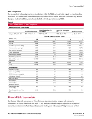 Peer comparison
Our peer analysis is focused primarily on other bottlers within the TCCC network. In this regard, we view Coca Cola
Enterprises Inc. as a key peer, given its leading bottling and distribution market position in a number of key Western
European markets. In addition, we include in the table below the parent company TCCC.
Table 1
Coca-Cola Amatil Ltd. -- Peer Comparison
Industry Sector: Soft Drink Bottlers
Coca-Cola Amatil Ltd.
Coca-Cola Bottling Co.
Consolidated
Coca-Cola Enterprises
Inc. The Coca-Cola Co.
Rating as of April 20, 2016 BBB+/Stable/A-2 BBB/Stable/NR BBB+/Stable/A-2 AA-/Stable/A-1+
--Average of past three fiscal years--
(Mil. Mix curr.)
A$ $ $ $
Revenues 5,045.2 1,898.1 7,292.3 45,715.3
EBITDA 959.8 173.3 1,334.7 13,024.3
Funds from operations (FFO) 673.8 114.1 1,022.5 10,711.4
Net income from cont. oper. 248.5 39.3 642.0 7,677.7
Cash flow from operations 672.2 106.0 971.2 10,800.0
Capital expenditures 292.3 103.0 321.7 2,502.0
Free operating cash flow 379.8 3.0 649.5 8,298.0
Discretionary cash flow (9.8) (6.3) 410.8 2,944.7
Cash and short-term
investments
1,160.5 25.5 245.3 20,614.3
Debt 2,359.3 646.0 3,971.5 27,737.4
Equity 1,945.4 279.8 1,556.0 29,921.7
Adjusted ratios
EBITDA margin (%) 19.0 9.1 18.3 28.5
Return on capital (%) 15.6 9.7 13.9 18.1
EBITDA interest coverage (x) 5.7 4.7 10.0 18.0
FFO cash int. cov. (X) 5.8 5.4 11.7 22.7
Debt/EBITDA (x) 2.5 3.7 3.0 2.1
FFO/debt (%) 28.6 17.7 25.7 38.6
Cash flow from
operations/debt (%)
28.5 16.4 24.5 38.9
Free operating cash
flow/debt (%)
16.1 0.5 16.4 29.9
Discretionary cash flow/debt
(%)
(0.4) (1.0) 10.3 10.6
Financial Risk: Intermediate
Our financial risk profile assessment on CCA reflects our expectation that the company will maintain its
debt-to-EBITDA ratio at the stronger end of the 2x and 3x range in the next few years. Although the increasingly
competitive environment in Australia and the economic challenges in Indonesia and PNG present risks to CCA's
WWW.STANDARDANDPOORS.COM/RATINGSDIRECT APRIL 22, 2016 5
1621141 | 302006718
Coca-Cola Amatil Ltd.
 