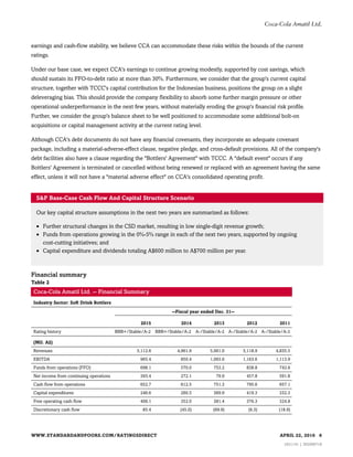 earnings and cash-flow stability, we believe CCA can accommodate these risks within the bounds of the current
ratings.
Under our base case, we expect CCA's earnings to continue growing modestly, supported by cost savings, which
should sustain its FFO-to-debt ratio at more than 30%. Furthermore, we consider that the group's current capital
structure, together with TCCC's capital contribution for the Indonesian business, positions the group on a slight
deleveraging bias. This should provide the company flexibility to absorb some further margin pressure or other
operational underperformance in the next few years, without materially eroding the group's financial risk profile.
Further, we consider the group's balance sheet to be well positioned to accommodate some additional bolt-on
acquisitions or capital management activity at the current rating level.
Although CCA's debt documents do not have any financial covenants, they incorporate an adequate covenant
package, including a material-adverse-effect clause, negative pledge, and cross-default provisions. All of the company's
debt facilities also have a clause regarding the "Bottlers' Agreement" with TCCC. A "default event" occurs if any
Bottlers' Agreement is terminated or cancelled without being renewed or replaced with an agreement having the same
effect, unless it will not have a "material adverse effect" on CCA's consolidated operating profit.
S&P Base-Case Cash Flow And Capital Structure Scenario
Our key capital structure assumptions in the next two years are summarized as follows:
• Further structural changes in the CSD market, resulting in low single-digit revenue growth;
• Funds from operations growing in the 0%-5% range in each of the next two years, supported by ongoing
cost-cutting initiatives; and
• Capital expenditure and dividends totaling A$600 million to A$700 million per year.
Financial summary
Table 2
Coca-Cola Amatil Ltd. -- Financial Summary
Industry Sector: Soft Drink Bottlers
--Fiscal year ended Dec. 31--
2015 2014 2013 2012 2011
Rating history BBB+/Stable/A-2 BBB+/Stable/A-2 A-/Stable/A-2 A-/Stable/A-2 A-/Stable/A-2
(Mil. A$)
Revenues 5,112.6 4,961.9 5,061.0 5,118.9 4,835.5
EBITDA 965.4 850.4 1,063.6 1,163.6 1,113.9
Funds from operations (FFO) 698.1 570.0 753.2 838.8 743.8
Net income from continuing operations 393.4 272.1 79.9 457.8 591.8
Cash flow from operations 652.7 612.5 751.3 795.6 657.1
Capital expenditures 246.6 260.5 369.9 419.3 332.3
Free operating cash flow 406.1 352.0 381.4 376.3 324.8
Discretionary cash flow 85.4 (45.0) (69.9) (6.3) (18.9)
WWW.STANDARDANDPOORS.COM/RATINGSDIRECT APRIL 22, 2016 6
1621141 | 302006718
Coca-Cola Amatil Ltd.
 