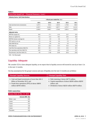Table 2
Coca-Cola Amatil Ltd. -- Financial Summary (cont.)
Industry Sector: Soft Drink Bottlers
--Fiscal year ended Dec. 31--
2015 2014 2013 2012 2011
Cash and short-term investments 1,237.5 818.2 1,425.9 1,178.0 664.9
Debt 2,253.7 2,436.3 2,387.7 2,375.7 2,213.0
Equity 2,409.8 1,686.7 1,739.8 2,063.5 2,020.9
Adjusted ratios
EBITDA margin (%) 18.9 17.1 21.0 22.7 23.0
Return on capital (%) 15.2 13.4 18.2 20.5 20.9
EBITDA interest coverage (x) 6.5 4.9 5.8 6.7 6.9
FFO cash int. cov. (x) 7.5 4.6 5.9 7.0 6.8
Debt/EBITDA (x) 2.3 2.9 2.2 2.0 2.0
FFO/debt (%) 31.0 23.4 31.5 35.3 33.6
Cash flow from operations/debt (%) 29.0 25.1 31.5 33.5 29.7
Free operating cash flow/debt (%) 18.0 14.4 16.0 15.8 14.7
Discretionary cash flow/debt (%) 3.8 (1.8) (2.9) (0.3) (0.9)
N.M. - Not Meaningful.
Liquidity: Adequate
We consider CCA to have adequate liquidity, as we expect that its liquidity sources will exceed its uses by at least 1.2x
in the next 12 months.
Our key assumptions for the group's sources and uses of liquidity over the next 12 months are as follows:
Principal Liquidity Sources Principal Liquidity Uses
• Cash and liquid investments of more than A$1.2
billion at December 2015; and
• Funds from operations (FFO) of about A$650
million-A$700 million.
• Debt maturing of about A$775 million;
• Capital expenditure of about A$300 million-A$350
million; and
• Dividends of about A$320 million-A$370 million.
Debt maturities
Drawn Debt At Dec. 31, 2015
Amount (Mil. A$)
Within 1 year 525
2 years 465
3 years 414
4 years 158
5 years 305
Thereafter 558
WWW.STANDARDANDPOORS.COM/RATINGSDIRECT APRIL 22, 2016 7
1621141 | 302006718
Coca-Cola Amatil Ltd.
 