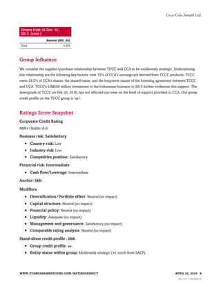 Drawn Debt At Dec. 31,
2015 (cont.)
Amount (Mil. A$)
Total 2,425
Group Influence
We consider the supplier/purchase relationship between TCCC and CCA to be moderately strategic. Underpinning
this relationship are the following key factors: over 75% of CCA's earnings are derived from TCCC products; TCCC
owns 29.2% of CCA's shares; the shared name; and the long-term nature of the licensing agreement between TCCC
and CCA. TCCC's US$500 million investment in the Indonesian business in 2015 further evidences this support. The
downgrade of TCCC on Feb. 25, 2016, has not affected our view on the level of support provided to CCA. Our group
credit profile on the TCCC group is 'aa-'.
Ratings Score Snapshot
Corporate Credit Rating
BBB+/Stable/A-2
Business risk: Satisfactory
• Country risk: Low
• Industry risk: Low
• Competitive position: Satisfactory
Financial risk: Intermediate
• Cash flow/Leverage: Intermediate
Anchor: bbb
Modifiers
• Diversification/Portfolio effect: Neutral (no impact)
• Capital structure: Neutral (no impact)
• Financial policy: Neutral (no impact)
• Liquidity: Adequate (no impact)
• Management and governance: Satisfactory (no impact)
• Comparable rating analysis: Neutral (no impact)
Stand-alone credit profile : bbb
• Group credit profile: aa-
• Entity status within group: Moderately strategic (+1 notch from SACP)
WWW.STANDARDANDPOORS.COM/RATINGSDIRECT APRIL 22, 2016 8
1621141 | 302006718
Coca-Cola Amatil Ltd.
 