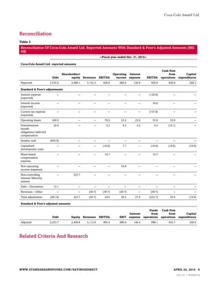Reconciliation
Table 3
Reconciliation Of Coca-Cola Amatil Ltd. Reported Amounts With Standard & Poor's Adjusted Amounts (Mil.
A$)
--Fiscal year ended Dec. 31, 2015--
Coca-Cola Amatil Ltd. reported amounts
Debt
Shareholders'
equity Revenues EBITDA
Operating
income
Interest
expense EBITDA
Cash flow
from
operations
Capital
expenditures
Reported 2,535.6 2,086.1 5,152.3 930.8 660.6 120.8 930.8 626.8 266.2
Standard & Poor's adjustments
Interest expense
(reported)
-- -- -- -- -- -- (120.8) -- --
Interest income
(reported)
-- -- -- -- -- -- 34.6 -- --
Current tax expense
(reported)
-- -- -- -- -- -- (157.8) -- --
Operating leases 340.0 -- -- 79.0 23.4 23.4 55.6 55.6 --
Postretirement
benefit
obligations/deferred
compensation
20.9 -- -- 4.2 4.2 4.2 4.3 (10.1) --
Surplus cash (655.9) -- -- -- -- -- -- -- --
Capitalized
development costs
-- -- -- (19.6) 7.7 -- (19.6) (19.6) (19.6)
Share-based
compensation
expense
-- -- -- 10.7 -- -- 10.7 -- --
Non-operating
income (expense)
-- -- -- -- 34.6 -- -- -- --
Non-controlling
Interest/Minority
interest
-- 323.7 -- -- -- -- -- -- --
Debt – Derivatives 13.1 -- -- -- -- -- -- -- --
Revenues – Other -- -- (39.7) (39.7) (39.7) -- (39.7) -- --
Total adjustments (281.9) 323.7 (39.7) 34.6 30.2 27.6 (232.7) 25.9 (19.6)
Standard & Poor's adjusted amounts
Debt Equity Revenues EBITDA EBIT
Interest
expense
Funds
from
operations
Cash flow
from
operations
Capital
expenditures
Adjusted 2,253.7 2,409.8 5,112.6 965.4 690.8 148.4 698.1 652.7 246.6
Related Criteria And Research
WWW.STANDARDANDPOORS.COM/RATINGSDIRECT APRIL 22, 2016 9
1621141 | 302006718
Coca-Cola Amatil Ltd.
 