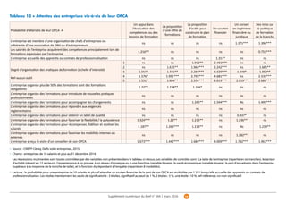 10Supplément numérique du Bref n° 344 | mars 2016
Tableau 12 ● Attentes des entreprises vis-à-vis de leur OPCA
Probabilité d’attendre de leur OPCA →
Un appui dans
l'évaluation des
compétences ou des
besoins de formation
La proposition
d'une offre de
formations
La proposition
d'outils pour
construire le plan
de formation
Un soutien
financier
Un conseil
en ingénierie
financière ou
juridique
Des infos sur
la politique
de formation
de la branche
L’entreprise est membre d'une organisation de chefs d'entreprises ou
adhérente d'une association de DRH ou d'entrepreneurs
ns ns ns ns 1.371*** 1.396***
Les salariés de l’entreprise acquièrent des compétences principalement lors de
formations organisées par l'entreprise
1.216** ns ns ns ns 0.755***
L’entreprise accueille des apprentis ou contrats de professionnalisation ns ns ns 1.311* ns ns
Degré d’organisation des pratiques de formation (échelle d’intensité)
Ref=aucun outil
1 ns ns 1.912** 2.483*** ns ns
2 ns 1.635** 1.964*** 2.242*** ns 1.665**
3 1.557* 1.721** 2.284*** 3.029*** 1.848* 1.852**
4 1.576* 1.951*** 2.793*** 4.681*** ns 2.535***
5 1.531* 1.684** 2.354*** 6.619*** 2.019** 2.683***
L’entreprise organise plus de 50% des formations sont des formations
obligatoires
1.22** 1.238** 1.166* ns ns ns
L’entreprise organise des formations pour introduire de nouvelles pratiques
professionnelles
ns ns ns ns ns ns
L’entreprise organise des formations pour accompagner les changements ns ns 1.245** 1.544*** Ns 1.495***
L’entreprise organise des formations pour répondre aux exigences
réglementaires
ns ns ns ns ns ns
L’entreprise organise des formations pour obtenir un label de qualité ns ns ns ns 0.837* ns
L’entreprise organise des formations pour favoriser la flexibilité / la polyvalence 1.324*** 1.23** 1.215** ns 1.236** ns
L’entreprise organise des formations pour récompenser, fidéliser et motiver les
salariés
1.187** 1.266*** 1.213** ns Ns 1.219**
L’entreprise organise des formations pour favoriser les mobilités internes ou
externes
ns ns ns ns 1.282** ns
L’entreprise a reçu la visite d'un conseiller de son OPCA 1.673*** 1.442*** 1.684*** 4.009*** 1.782*** 1.961***
Source : CNEFP-Céreq, Defis volet entreprises, 2015.
Champ : entreprises de 10 salariés et plus au 31 décembre 2014.
Les régressions multivariées sont toutes contrôlées par des variables non présentes dans le tableau ci-dessus. Les variables de contrôles sont : La taille de l’entreprise (répartie en six tranches), le secteur
d’activité (réparti en 12 secteurs), l’appartenance à un groupe, à un réseau d’enseigne ou à une franchise (variable binaire), la santé économique (variable binaire), la part d’encadrants dans l’entreprise
(supérieur à la moyenne de la tranche de taille), et la fonction du répondant à l’enquête (répartie en 8 modalités).
Lecture : la probabilité pour une entreprise de 10 salariés et plus d’attendre un soutien financier de la part de son OPCA est multipliée par 1.311 lorsqu’elle accueille des apprentis ou contrats de
professionnalisation. Les étoiles mentionnent les seuils de significativité : 3 étoiles, significatif au seuil de 1 %, 2 étoiles : 5 %, une étoile : 10 %. ref=référence, ns=non significatif.
 