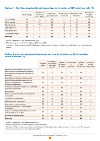 2
Supplément numérique du Bref n° 344 | mars 2016
Tableau 1 ● Part des entreprises formatrices par type de formation en 2014 selon leur taille (%)
  Cours et stages
Formations en
situation de
travail (FEST)
Rotations sur
postes de travail
Conférences et
séminaires
Périodes d’auto-
formations
Formations
en ligne
(e-learning)
10-19 salariés 61 55 19 27 23 16
20-49 salariés 74 69 24 34 25 23
50-249 salariés 82 79* 32 49 32 34
250-499 salariés 89 83 37 65 33 49
500-1999 salariés 92 87 37 70 45 61
2000 salariés et plus 97 87 35 76 53 79
Ensemble 69 64 23 34 25 22
Source : CNEFP-Céreq, Defis volet entreprises, 2015.
Champ : entreprises de 10 salariés et plus au 31 décembre 2014.
*Lecture : 79 % des entreprises de 50 à 249 salariés ont dispensé une formation en situation de travail en 2014 à au moins un de leurs
salariés.
Tableau 2 ● Part des entreprises formatrices par type de formation en 2014 selon leur
secteur d’activité (%)
 
Cours et
stages
Formations
en situation
de travail
(FEST)
Rotations
sur postes
de travail
Conférences
et
séminaires
Périodes
d’auto-
formations
Formations
en ligne
(e-learning)
Fabrication d'équipements électriques,
électroniques, informatiques ; fabrication
de machines ; fabrication de matériels de
transport
72 74 37 35 29 21
Fabrication d'autres produits industriels 67 66 34 26 25 15
Fabrication de denrées alimentaires, de
boissons et de produits à base de tabac –
cokéfaction et raffinage
67 58 27 16 20 11
Industries extractives, énergie, eau, gestion des
déchets et dépollution
70 73 43 32 27 24
Construction 65 62 16 17 15 7
Commerce, réparation d'automobiles et de
motocycles
73 66 23 39 28 32
Transports et entreposage 76 68 16 17 15 21
Hébergement et restauration 54 59 29 17 21 19
Information et communication 73 63 13 49 39 34
Activités immobilières, financières et
d'assurance
85 72 13 67* 35 44
Activités scientifiques et techniques ; services
administratifs et de soutien
68 59 20 51 30 24
Autres activités de services 67 64 23 43 29 19
Ensemble 69 64 23 34 25 22
Source : CNEFP-Céreq, Defis volet entreprises, 2015.
Champ : entreprises de 10 salariés et plus au 31 décembre 2014.
*Lecture : 67 % des entreprises du secteur des activités immobilières, financières et d’assurance ont financé une conférence ou un
séminaire pour au moins un de leurs salariés en 2014.
 