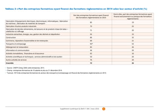 3Supplément numérique du Bref n° 344 | mars 2016
Tableau 3 ● Part des entreprises formatrices ayant financé des formations réglementaires en 2014 selon leur secteur d’activité (%)
 
Part des entreprises formatrices ayant financé
des formations réglementaires en 2014
Parmi elles, part des entreprises formatrices ayant
financé exclusivement ou presque des formations
réglementaires
Fabrication d'équipements électriques, électroniques, informatiques ; fabrication
de machines ; fabrication de matériels de transport
85 19
Fabrication d'autres produits industriels 73 25
Fabrication de denrées alimentaires, de boissons et de produits à base de tabac –
cokéfaction et raffinage
71 20
Industries extractives, énergie, eau, gestion des déchets et dépollution 93 33
Construction 86 35
Commerce, réparation d'automobiles et de motocycles 69 21
Transports et entreposage 95* 53
Hébergement et restauration 83 26
Information et communication 46 20
Activités immobilières, financières et d'assurance 65 10
Activités scientifiques et techniques ; services administratifs et de soutien 50 20
Autres activités de services 76 20
Ensemble 72 26
Source : CNEFP-Céreq, Defis volet entreprises, 2015.
Champ : entreprises formatrices de 10 salariés et plus au 31 décembre 2014.
*Lecture : 95 % des entreprises formatrices du secteur des transports et entreposage ont financé des formations réglementaires en 2014.
 